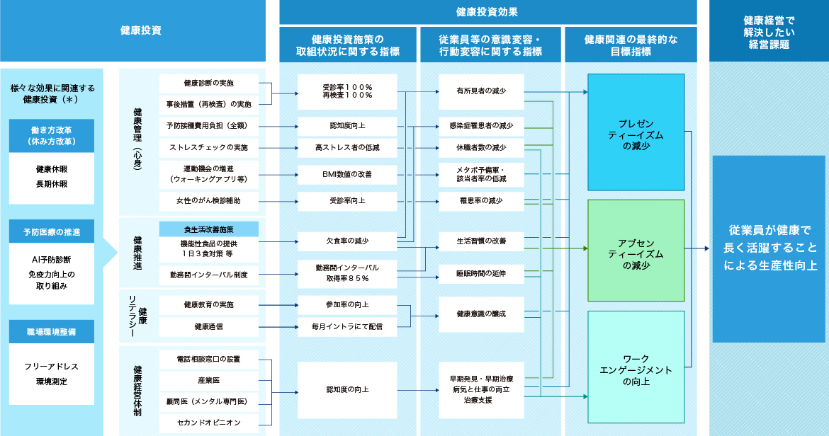健康経営戦略マップの図